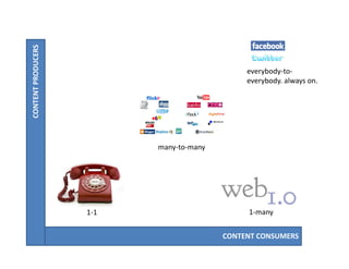 RS
        PRODUCER



                                              everybody‐to‐
                                              everybody. always on.
                                                  y   y      y
CONTENT P
C




                          many‐to‐many




                    1‐1                       1‐many


                                         CONTENT CONSUMERS
 