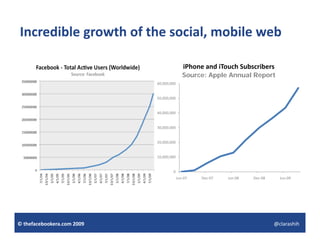 Incredible growth of the social, mobile web

                                            iPhone and iTouch Subscribers
                                            Source: Apple Annual Report
                            60,000,000


                            50,000,000


                            40,000,000


                            30,000,000


                            20,000,000


                            10,000,000


                                    0
                                         Jun‐07   Dec‐07   Jun‐08   Dec‐08     Jun‐09




© thefacebookera.com 2009                                                    @clarashih
 