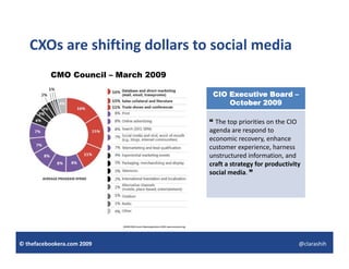 CXOs are shifting dollars to social media
   CXOs are shifting dollars to social media
          CMO Council – March 2009

                                      CIO Executive Board –
                                          October 2009

                                     “ The top priorities on the CIO 
                                     agenda are respond to 
                                     economic recovery, enhance 
                                     customer experience, harness 
                                     unstructured information, and 
                                     craft a strategy for productivity 
                                     social media. ”




© thefacebookera.com 2009                                            @clarashih
 