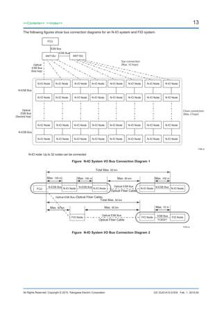 13<<Contents>> <<Index>>
All Rights Reserved. Copyright © 2015, Yokogawa Electric Corporation GS 33J01A10-01EN
The following figures show bus connection diagrams for an N-IO system and FIO system.
F06E.ai
FCU
ANT10U
ESB Bus
ESB Bus
ANT10U
N-IO Node
N-IO Node
N-IO Node
N-IO Node
N-IO Node
N-IO Node
N-IO Node
N-IO Node
N-IO Node
N-IO Node
N-IO Node
N-IO Node
N-IO Node
N-IO Node
N-IO Node
N-IO Node
N-IO Node
N-IO Node
N-IO Node
N-IO Node
N-IO Node
N-IO Node
N-IO Node
N-IO Node
N-IO Node
N-IO Node
N-IO Node
N-IO Node
N-IO Node
N-IO Node
N-IO Node
N-IO Node
N-ESB Bus
Optical
ESB Bus
(Second hop)
Optical
ESB Bus
(first hop)
Star connection
(Max. 16 hops)
Chain connection
(Max. 2 hops)
N-ESB Bus
N-IO node: Up to 32 nodes can be connected
Figure N-IO System I/O Bus Connection Diagram 1
F07E.ai
N-IO Node
N-ESB Bus
Max. 100 m Max. 100 m
Optical Fiber Cable
Optical ESB Bus
Optical Fiber Cable
Optical ESB Bus
Optical ESB Bus (Optical Fiber Cable)
YCB301
FCU N-IO Node
N-ESB Bus
Max. 50 km
Total Max. 50 km
Max. 50 kmMax. 50 km
Total Max. 50 km
N-IO Node
Max. 100 m
N-IO Node
N-ESB Bus
FIO Node
Max. 10 m
FIO Node FIO Node
ESB Bus
Figure N-IO System I/O Bus Connection Diagram 2
Feb. 1, 2015-00
 