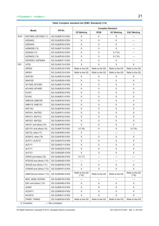 21<<Contents>> <<Index>>
All Rights Reserved. Copyright © 2015, Yokogawa Electric Corporation GS 33J01A10-01EN
Table Complies standard list (EMC Standard) (1/2)
Model GS No.
Complies Standard
CE Marking RCM KC Marking EAC Marking
N-IO A2FV50S, A2FV50D (*1) GS 33J62E10-01EN X X X —
A2EN402 GS 33J62E50-01EN X X X —
A2EN404 GS 33J62E50-01EN X X X —
A2NN30D (*2) GS 33J62F10-01EN X X X —
A2ZN3D (*3) GS 33J62F40-01EN X X X (*15) —
A2ZN4DC (*4) GS 33J62F40-01EN X X X (*15) —
A2PW503, A2PW504 GS 33J62K51-01EN X X X —
FIO VI702 GS 33J50C10-01EN X X X X
AIP830 GS 33J50C32-01EN Refer to the GS Refer to the GS Refer to the GS Refer to the GS
AIP831 GS 33J50C33-01EN Refer to the GS Refer to the GS Refer to the GS Refer to the GS
AVR10D GS 33J50D10-01EN X X X X
AW810D GS 33J50D20-01EN X X X X
AFV30S, AFV30D GS 33J60E10-01EN X X X X
AFV40S, AFV40D GS 33J60E20-01EN X X X X
EC401 GS 33J60E50-01EN X X X X
EC402 GS 33J60E51-01EN X X X X
ANB10S, ANB10D GS 33J60F20-01EN X X X X
ANB11S, ANB11D GS 33J60F30-01EN X X X X
ANT10U GS 33J60F50-01EN X X X X
ANT401, ANT502 GS 33J60F51-01EN X X X X
ANT411, ANT512 GS 33J60F52-01EN X X X X
ANT421, ANT522 GS 33J60F55-01EN X X X X
AAI141 and others (*5) GS 33J60F60-01EN X X X X
ADV151 and others (*6) GS 33J60F70-01EN X (*16) X X X (*16)
ASI133, other (*7) GS 33J60F80-01EN X — — —
AGS813, other (*8) GS 33J60F90-01EN X X X X
ALR111, ALR121 GS 33J60G10-01EN X X X X
ALE111 GS 33J60G11-01EN X X X X
ALF111 GS 33J60G20-01EN X X X X
ALP121 GS 33J60G85-01EN X X X X
ATA4S and others (*9) GS 33J60H20-01EN X (*17) — — —
ATSA3S and others (*10) GS 33J60H40-01EN — — — —
AEA3D and others (*11) GS 33J60H50-01EN X X X X
A1BA4D and others (*12) GS 33J60H51-01EN X X X X
ARM15A and others (*13) GS 33J60H60-01EN
Refer to the GS
(*18)
Refer to the GS Refer to the GS
Refer to the GS
(*18)
MHC, MHM, SCFAN1 GS 33J60H70-01EN — — — —
EM1 and others (*14) GS 33J60H80-01EN X X X X
ACB51 GS 33J60K10-01EN X X X X
ACUKT1 GS 33J60K20-01EN X X X X
ACUKT2 GS 33J60K21-01EN X X X X
PW601, PW602 GS 33J60K30-01EN Refer to the GS Refer to the GS Refer to the GS Refer to the GS
Mar. 2, 2015-00
X: Compliant		 —: Non-compliant
 