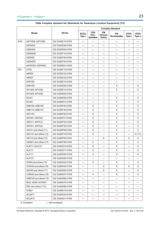 23<<Contents>> <<Index>>
All Rights Reserved. Copyright © 2015, Yokogawa Electric Corporation GS 33J01A10-01EN
Table Complies standard list (Standards for Hazardous Location Equipment) (1/2)
Model GS No.
Complies Standard
IECEx
Type i
CSA
Non-
Incendive
FM
Intrinsic
Safety
FM
Nonincendive
ATEX
Type i
ATEX
Type n
N-IO A2FV50S, A2FV50D GS 33J62E10-01EN — — — — — —
A2EN402 GS 33J62E50-01EN — — — — — —
A2EN404 GS 33J62E50-01EN — — — — — —
A2NN30D GS 33J62F10-01EN — — — — — —
A2ZN3D GS 33J62F40-01EN — — — — — —
A2ZN4DC GS 33J62F40-01EN — — — — — —
A2PW503, A2PW504 GS 33J62K51-01EN — — — — — —
FIO VI702 GS 33J50C10-01EN — — — — — —
AIP830 GS 33J50C32-01EN — — — — — —
AIP831 GS 33J50C33-01EN — — — — — —
AVR10D GS 33J50D10-01EN — — — — — —
AW810D GS 33J50D20-01EN — — — X — X
AFV30S, AFV30D GS 33J60E10-01EN — — — X — X
AFV40S, AFV40D GS 33J60E20-01EN — — — — — —
EC401 GS 33J60E50-01EN — — — X — X
EC402 GS 33J60E51-01EN — — — X — X
ANB10S, ANB10D GS 33J60F20-01EN — X — X — X
ANB11S, ANB11D GS 33J60F30-01EN — X — X — X
ANT10U GS 33J60F50-01EN — X — X — X
ANT401, ANT502 GS 33J60F51-01EN — X — X — X
ANT411, ANT512 GS 33J60F52-01EN — X — X — X
ANT421, ANT522 GS 33J60F55-01EN — X — X — X
AAI141 and others (*1) GS 33J60F60-01EN — X — X — X
ADV151 and others (*2) GS 33J60F70-01EN — X — X — X (*11)
ASI133 and others (*3) GS 33J60F80-01EN — — X X X X
AGS813 and others (*4) GS 33J60F90-01EN — X — X — X
ALR111, ALR121 GS 33J60G10-01EN — X — X — X
ALE111 GS 33J60G11-01EN — X — X — X
ALF111 GS 33J60G20-01EN — X — X — X
ALP121 GS 33J60G85-01EN — — — — — —
ATA4S and others (*5) GS 33J60H20-01EN — X — X — X
ATSA3S and others (*6) GS 33J60H40-01EN — — X X X X
AEA3D and others (*7) GS 33J60H50-01EN — — X X — X
A1BA4D and others (*8) GS 33J60H51-01EN — X — X — X
ARM15A and others (*9) GS 33J60H60-01EN — — — — — —
MHC, MHM, SCFAN1 GS 33J60H70-01EN — — — — — —
EM1 and others (*10) GS 33J60H80-01EN — — — — — —
ACB51 GS 33J60K10-01EN — — — — — —
ACUKT1 GS 33J60K20-01EN — — — — — —
ACUKT2 GS 33J60K21-01EN — — — — — —
Mar. 2, 2015-00
X: Compliant		 —: Non-compliant
 