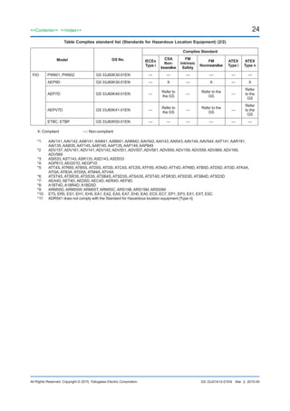 24
All Rights Reserved. Copyright © 2015, Yokogawa Electric Corporation
<<Contents>> <<Index>>
GS 33J01A10-01EN
Model GS No.
Complies Standard
IECEx
Type i
CSA
Non-
Incendive
FM
Intrinsic
Safety
FM
Nonincendive
ATEX
Type i
ATEX
Type n
FIO PW601, PW602 GS 33J60K30-01EN — — — — — —
AEP9D GS 33J60K30-01EN — X — X — X
AEP7D GS 33J60K40-01EN —
Refer to
the GS
—
Refer to the
GS
—
Refer
to the
GS
AEPV7D GS 33J60K41-01EN —
Refer to
the GS
—
Refer to the
GS
—
Refer
to the
GS
ETBC, ETBP GS 33J60K50-01EN — — — — — —
X: Compliant		 —: Non-compliant
*1: 	 AAV141, AAV142, AAB141, AAI841, AAB841, AAB842, AAV542, AAI143, AAI543, AAV144, AAV544, AAT141, AAR181,
AAI135, AAI835, AAT145, AAR145, AAP135, AAP149, AAP849
*2	 ADV157, ADV161, ADV141, ADV142, ADV551, ADV557, ADV561, ADV859, ADV159, ADV559, ADV869, ADV169,
ADV569
*3: 	 ASI533, AST143, ASR133, ASD143, ASD533
*4: 	 AGP813, AEGS1D, AEGP1D
*5: 	 ATT4S, ATR8S, ATB5S, ATD5S, ATI3S, ATC4S, ATC5S, ATF9S, ATA4D, ATT4D, ATR8D, ATB5D, ATD5D, ATI3D, ATK4A,
ATI3A, ATB3A, ATD5A, ATM4A, ATV4A
*6: 	 ATST4S, ATSR3S, ATSS3S, ATSB4S, ATSD3S, ATSA3S, ATST4D, ATSR3D, ATSS3D, ATSB4D, ATSD3D
*7: 	 AEA4D, AET4D, AED5D, AEC4D, AER4D, AEF9D
*8: 	 A1BT4D, A1BR4D, A1BD5D
*9: 	 ARM55D, ARM55W, ARM55T, ARM55C, ARS15B, ARS15M, ARS55M
*10:	 ET5, ER5, ES1, EH1, EH5, EA1, EA2, EA5, EA7, EH0, EA0, EC0, EC7, EP1, EP3, EX1, EXT, ESC
*11: 	 ADR541 does not comply with the Standard for Hazardous location equipment [Type n].
Mar. 2, 2015-00
Table Complies standard list (Standards for Hazardous Location Equipment) (2/2)
 