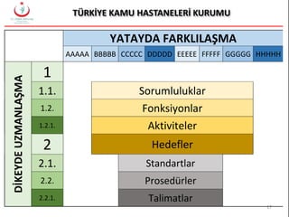 17
YATAYDA FARKLILAŞMA
AAAAA BBBBB CCCCC DDDDD EEEEE FFFFF GGGGG HHHHH
DİKEYDEUZMANLAŞMA
1
1.1. Sorumluluklar
1.2. Fonksiyonlar
1.2.1. Aktiviteler
2 Hedefler
2.1. Standartlar
2.2. Prosedürler
2.2.1. Talimatlar
 