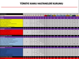 TOPLAM YÖNETİCİ 2 3 4 5 5 8 12 15 20 23 27 32 37 42 47 52 57 62 67 72 77
Yataklı Sayısı 5 20 30 40 50 100 200 300 400 500 600 900 1.200 1.500 1.800 2.100 2.400 2.700 3.000 3.300 3.600
YÖNETİCİ 0 0 0 0 0 0 0 0 1 1 1 1 1 1 1 1 1 1 1 1 1
BAŞHEKİM 1 1 1 1 1 1 1 1 1 1 1 1 1 1 1 1 1 1 1 1 1
Ayaktan Tedavi Hizmetleri Birimi 1 1 1 2 3 4 5 6 7 8 9 10 11
Acil Servis Hizmetleri Birimi 1 1 1 1 1 1 1 1 1 1 1 1 1
Yataklı Tedavi Hizmetleri Birimi 1 1 1 2 3 4 5 6 7 8 9 10 11
Ameliyathane ve Yoğun Bakım Hizmetleri Birimi 1 1 1 1 1 1 1 1 1 1 1 1
Ağız ve Diş Sağlığı Birimi 1 1 1 1 1 1 1 1 1 1 1
Sağlık Hizmet Kalitesi ve Verimlilik Birimi 1 1 1 1 1 1 1 1 1 1 1
TOPLAM BAŞHEKİM YARDIMCISI 0 0 0 0 1 1 2 3 4 5 6 8 10 12 14 16 18 20 22 24 26
BAŞHEMŞİRE 0 0 1 1 1 1 1 1 1 1 1 1 1 1 1 1 1 1 1 1 1
Ayaktan Tedavi Hizmetleri Birimi 1 1 1 2 3 4 5 6 7 8 9 10 11
Acil Servis Hizmetleri Birimi 1 1 1 1 1 1 1 1 1 1 1 1 1
Yataklı Tedavi Hizmetleri Birimi 1 2 3 4 5 6 7 8 9 10 11
Ameliyathane, Doğum Salonu ve Yoğun Bakım Hizmetleri Birimi 1 1 1 1 1 1 1 1 1 1 1
TOPLAM BAŞHEMŞİRE YARDIMCISI 0 0 0 0 0 1 1 2 3 3 4 6 8 10 12 14 16 18 20 22 24
İDARİ MÜDÜR 1 1 1 1 1 1 1 1 1 1 1 1 1 1 1 1 1 1 1 1 1
İstihdam, Kariyer ve Eğitim Planlama Birimi 1 1 1 1 1 1 1 1 1 1 1 1 1
Personel ve Disiplin İşlemleri Birimi 1 1 1 1 1 1 1 1 1 1 1 1 1
Basın, İletişim ve Bilişim Hizmetleri Yönetim Birimi 1 1 1 1 1 1 1 1 1 1 1 1 1
Hasta ve Çalışan Hakları ve Güvenliği Birimi 1 1 1 1 1 1 1 1 1 1 1 1
Otelcilik Hizmetleri Birimi 1 2 3 4 5 6 7 8 9 10 11
Sağlık Tesisleri Yönetimi İzleme Birimi 1 1 1 1 1 1 1 1 1 1 1
TOPLAM İDARİ MÜDÜR YARDIMCISI 0 0 0 0 1 1 2 3 4 5 6 7 8 9 10 11 12 13 14 15 16
MALİ MÜDÜR 0 0 0 0 0 1 1 1 1 1 1 1 1 1 1 1 1 1 1 1 1
Bütçe ve Mali Kontrol Birimi 1 1 1 1 1 1 1 1 1 1 1 1 1
Gider İdaresi Birimi 1 1 1 1 1 1 1 1 1 1 1 1 1
Gelir İdaresi Birimi 1 1 1 1 1 1 1 1 1 1 1 1 1
Satın Alma Birimi 1 1 1 1 1 1 1 1 1 1 1 1
Tedarik ve Malzeme Yönetimi Birimi 1 1 1 1 1 1 1 1 1 1 1
İstatistik, Analiz ve Raporlama Birimi 1 1 1 1 1 1 1 1 1 1 1
TOPLAM MALİ MÜDÜR YARDIMCISI 0 0 0 0 0 1 2 3 4 5 6 6 6 6 6 6 6 6 6 6 6
GEREKEN SAYI 2 3 4 5 5 8 12 15 20 23 27 32 37 42 47 52 57 62 67 72 77
1
1
1
0 1 1
1
1 1 1
0 1 1
1
1
1
1
0 1 1
1
1
1
1
1
1 1
0
1
1 1
1
1
1
1
1
 