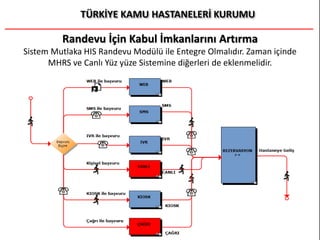 Randevu İçin Kabul İmkanlarını Artırma
Sistem Mutlaka HIS Randevu Modülü ile Entegre Olmalıdır. Zaman içinde
MHRS ve Canlı Yüz yüze Sistemine diğerleri de eklenmelidir.
 