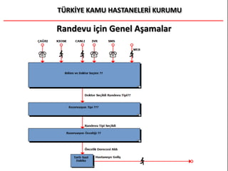 Randevu için Genel Aşamalar
 