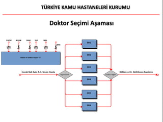 Doktor Seçimi Aşaması
 