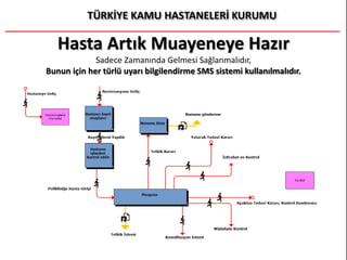 Hasta Artık Muayeneye Hazır
Sadece Zamanında Gelmesi Sağlanmalıdır,
Bunun için her türlü uyarı bilgilendirme SMS sistemi kullanılmalıdır.
 