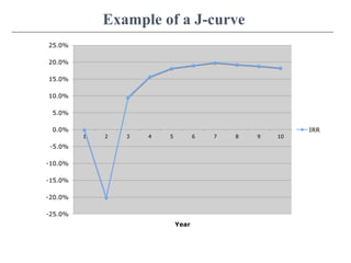 Example of a J-curve
 