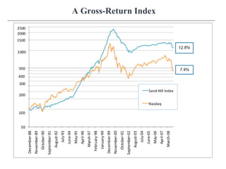 A Gross-Return Index
 