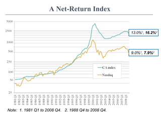 A Net-Return Index
Note: 1. 1981 Q1 to 2008 Q4. 2. 1988 Q4 to 2008 Q4.
13.0%1
, 16.2%2
9.0%1
, 7.9%2
 