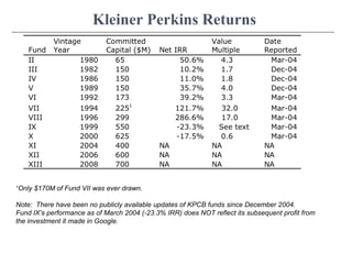 Kleiner Perkins Returns
1
Only $170M of Fund VII was ever drawn.
Note: There have been no publicly available updates of KPCB funds since December 2004.
Fund IX’s performance as of March 2004 (-23.3% IRR) does NOT reflect its subsequent profit from
the investment it made in Google.
 