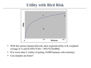 Utility with Bird Risk
 With this serious banana bird risk, their expected utility is B, weighted
average of A and D (50%*U(0) + 50%*U(20,000))
 B is worse than C (utility of getting 10,000 bananas with certainty)
 Can islanders do better?
Bananas
Utility
D
A
C
B
20K10K
 