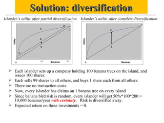 Solution: diversificationSolution: diversification
 Each islander sets up a company holding 100 banana trees on the island, and
issues 100 shares.
 Each sells 99 shares to all others, and buys 1 share each from all others.
 There are no transaction costs.
 Now, every islander has claims on 1 banana tree on every island
 Since banana bird risk is random, every islander will get 50%*100*200 =
10,000 bananas/year with certainty. Risk is diversified away.
 Expected return on these investments = 0.
Islander’s utility after partial diversification Islander’s utility after complete diversification
 
