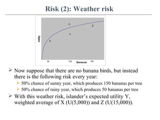 Risk (2): Weather risk
 Now suppose that there are no banana birds, but instead
there is the following risk every year:
 50% chance of sunny year, which produces 150 bananas per tree
 50% chance of rainy year, which produces 50 bananas per tree
 With this weather risk, islander’s expected utility Y,
weighted average of X (U(5,000)) and Z (U(15,000)).
Bananas
Utility
Z
X
C
Y
15K10K5K
 