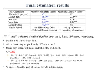 Final estimation results
 Market beta is now close to 2.
 Alpha is no longer significantly different from 0.
 Using both sets of estimates and taking the mid-point,
rVC= 15%
 0.04 (rf) + 1.63 * 0.07 (Market) – 0.090 * 0.025 (size) – 0.68 * 0.035 (value) + 0.26 * 0.05
(liquidity) = 14.1% (SHE estimates)
 0.04 (rf) + 2.04 * 0.07 (Market) +1.04* 0.025 (size) – 1.46 * 0.035 (value) + 0.15 * 0.05
(liquidity) = 16.6% (CA estimates)
 We use 15% as the cost of capital for VC in this course.
***, **, and * Indicates statistical significance at the 1, 5, and 10% level, respectively.
 