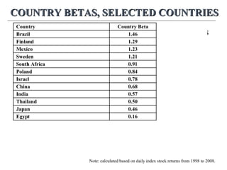 COUNTRY BETAS, SELECTED COUNTRIESCOUNTRY BETAS, SELECTED COUNTRIES
Note: calculated based on daily index stock returns
from 1998 to 2008.
Note: calculated based on daily index stock returns from 1998 to 2008.
 