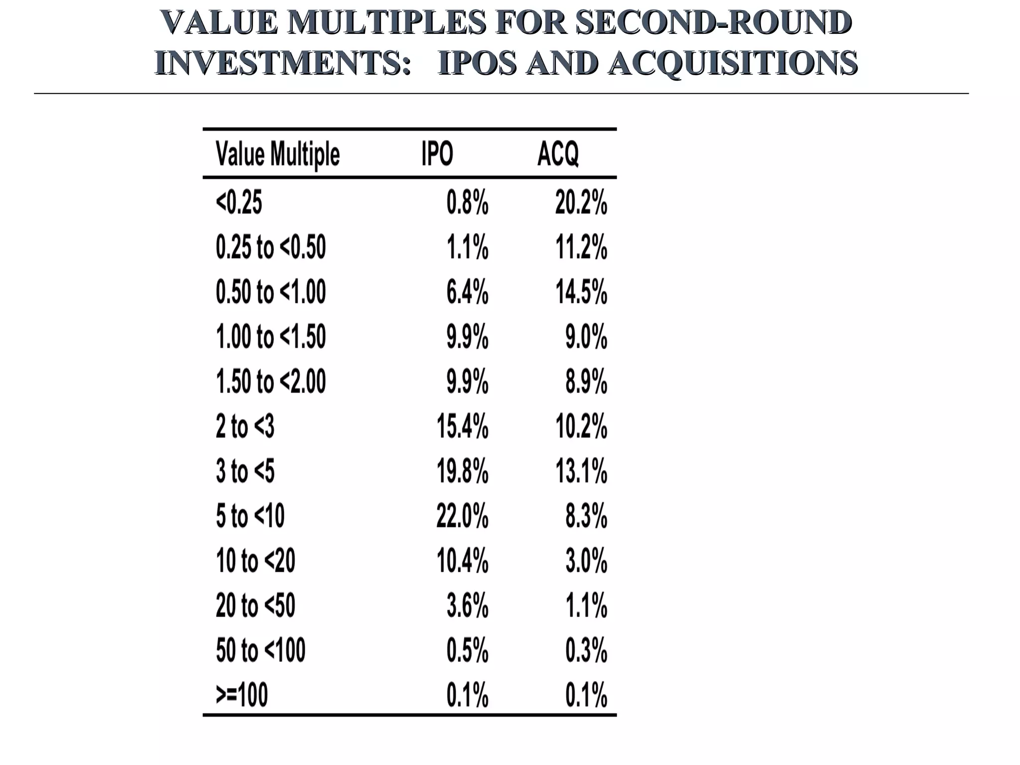 VALUE MULTIPLES FOR SECOND-ROUNDVALUE MULTIPLES FOR SECOND-ROUND
INVESTMENTS: IPOS AND ACQUISITIONSINVESTMENTS: IPOS AND ACQUISITIONS
 
