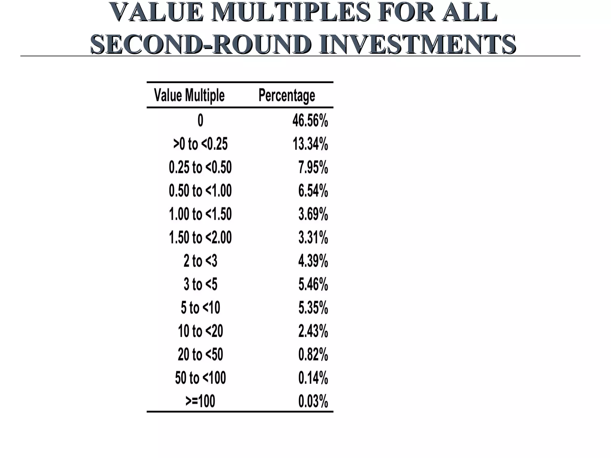 VALUE MULTIPLES FOR ALLVALUE MULTIPLES FOR ALL
SECOND-ROUND INVESTMENTSSECOND-ROUND INVESTMENTS
 