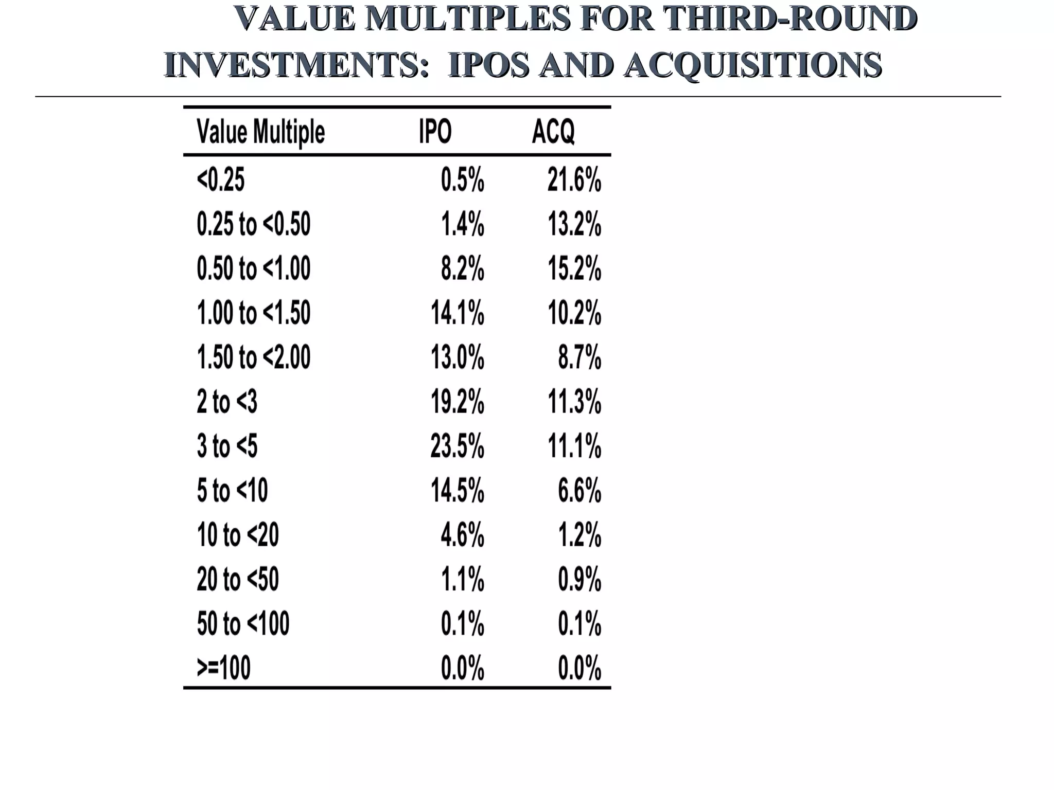 VALUE MULTIPLES FOR THIRD-ROUNDVALUE MULTIPLES FOR THIRD-ROUND
INVESTMENTS: IPOS AND ACQUISITIONSINVESTMENTS: IPOS AND ACQUISITIONS
 