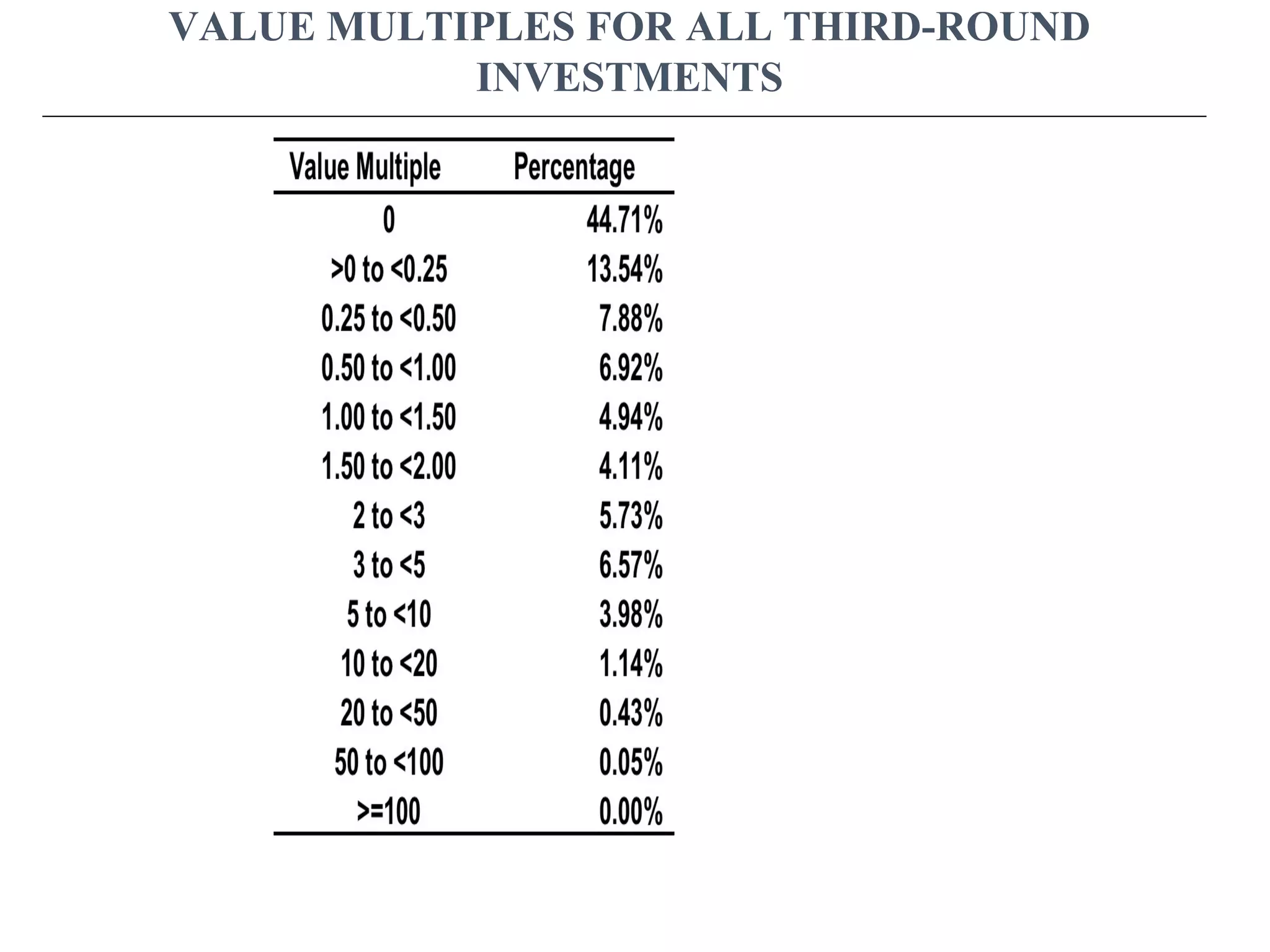 VALUE MULTIPLES FOR ALL THIRD-ROUND
INVESTMENTS
 