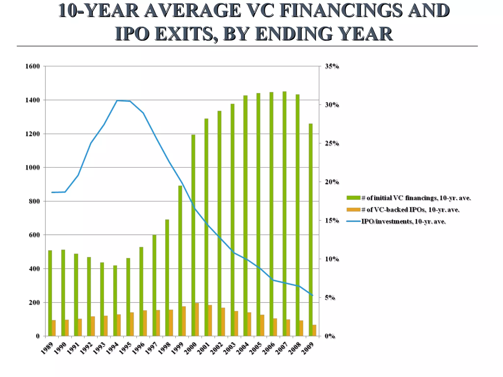 10-YEAR AVERAGE VC FINANCINGS AND10-YEAR AVERAGE VC FINANCINGS AND
IPO EXITS, BY ENDING YEARIPO EXITS, BY ENDING YEAR
 