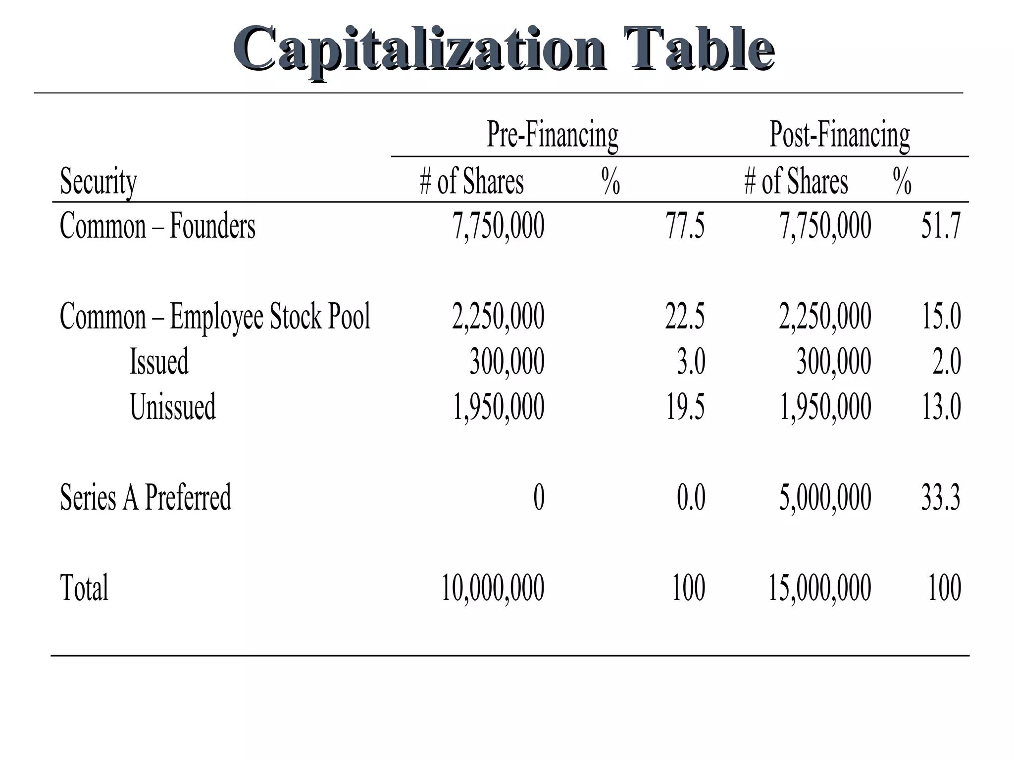 Capitalization TableCapitalization Table
Pre-Financing Post-Financing
Security #ofShares % #ofShares %
Common – Founders 7,750,000 77.5 7,750,000 51.7
Common – EmployeeStockPool
Issued
Unissued
2,250,000
300,000
1,950,000
22.5
3.0
19.5
2,250,000
300,000
1,950,000
15.0
2.0
13.0
SeriesAPreferred 0 0.0 5,000,000 33.3
Total 10,000,000 100 15,000,000 100
 