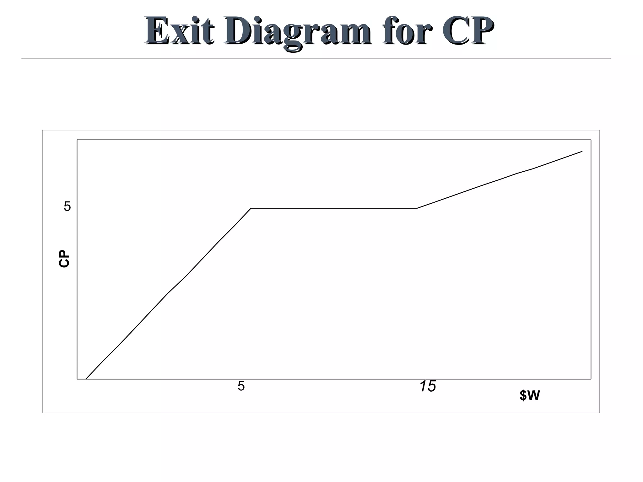Exit Diagram for CPExit Diagram for CP
$W
CP
5
5
15
 