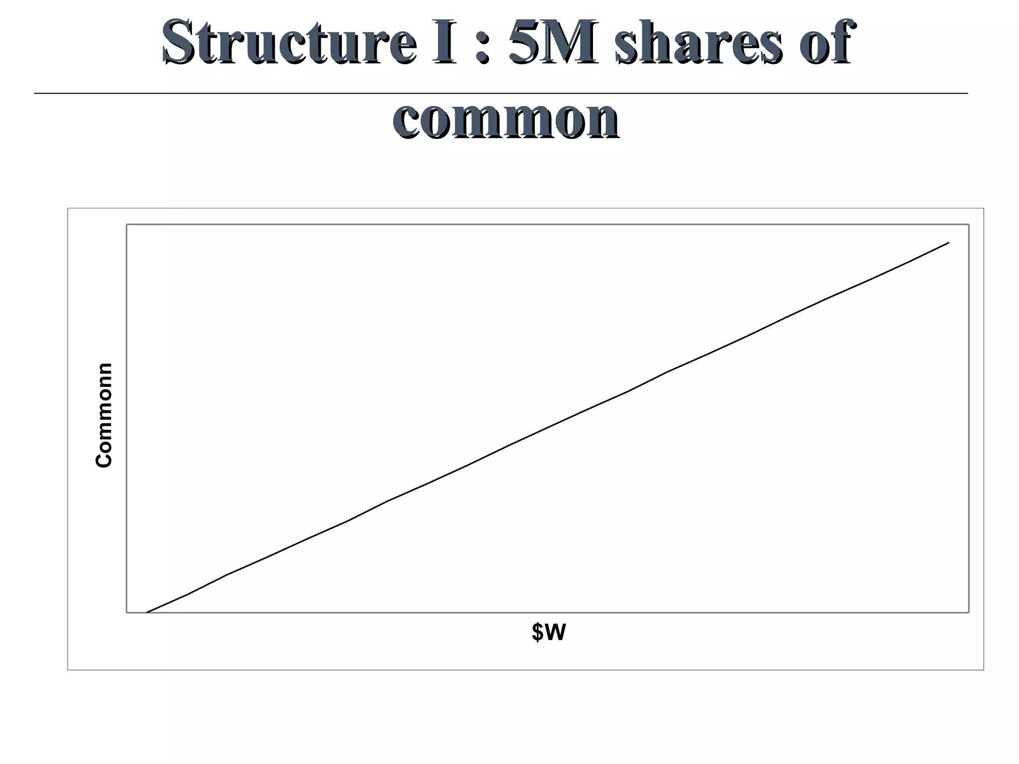 Structure I : 5M shares ofStructure I : 5M shares of
commoncommon
$W
Commonn
 