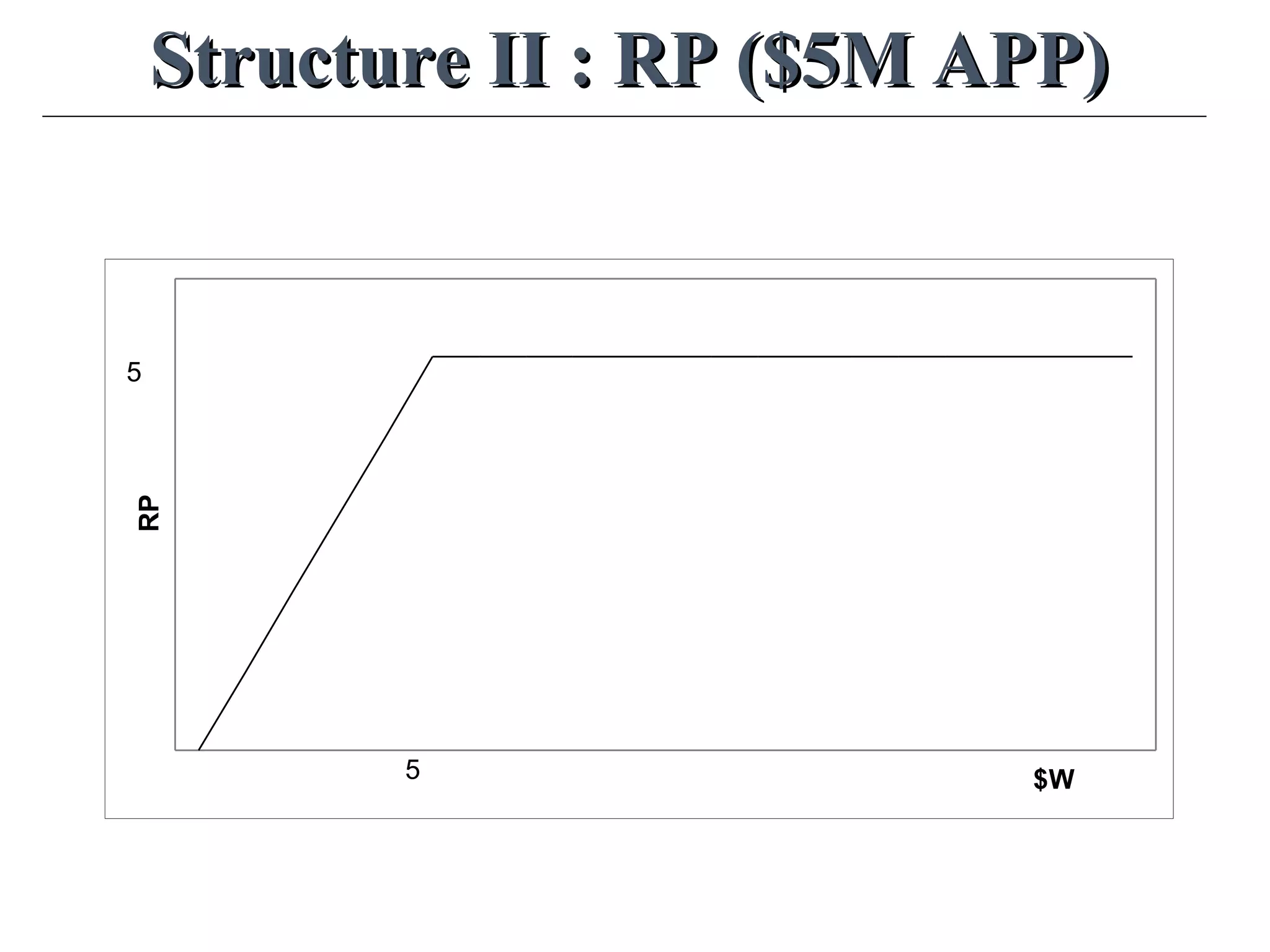 Structure II : RP ($5M APP)Structure II : RP ($5M APP)
$W
RP
5
5
 