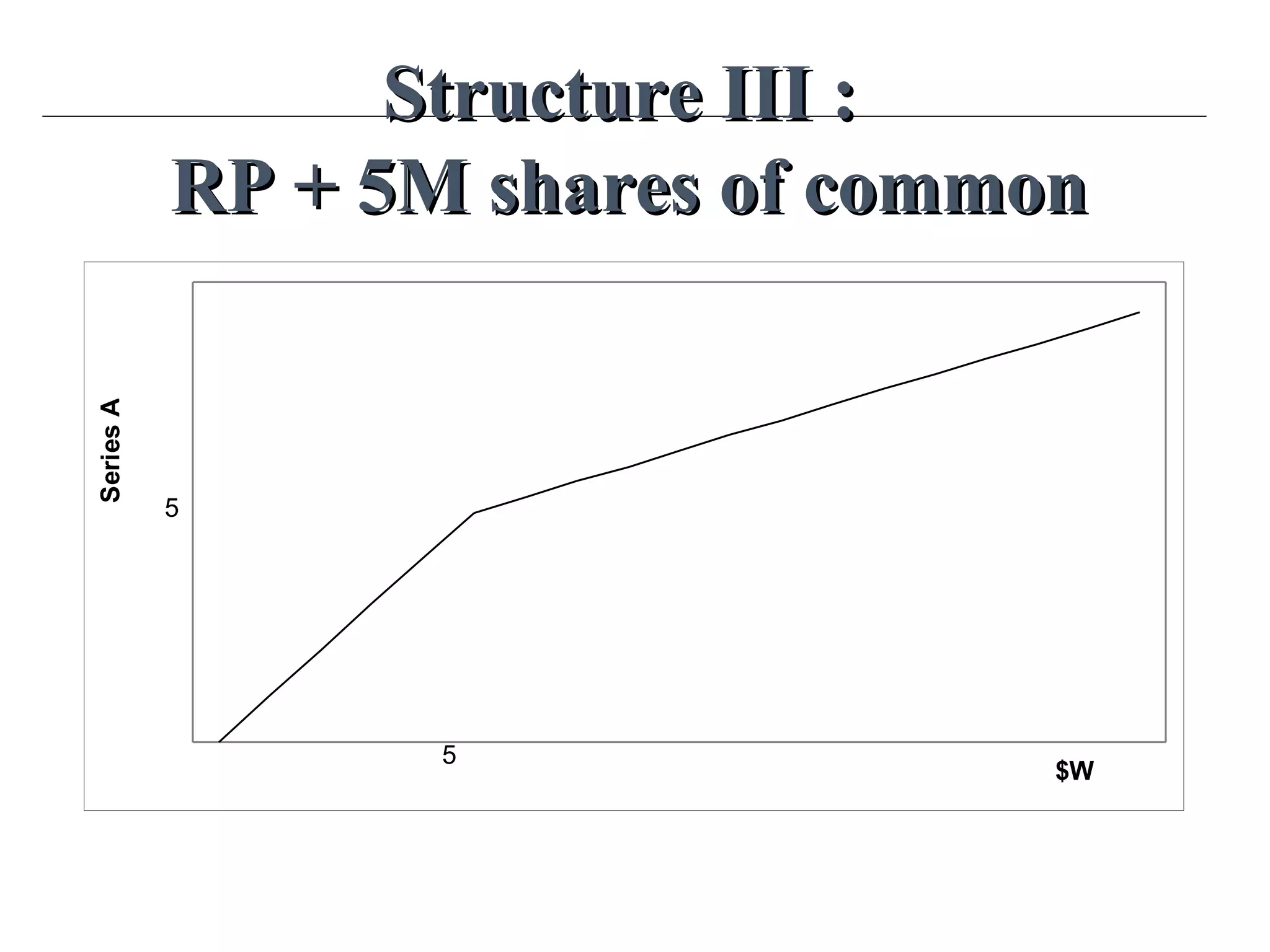 Structure III :Structure III :
RP + 5M shares of commonRP + 5M shares of common
$W
SeriesA
5
5
 
