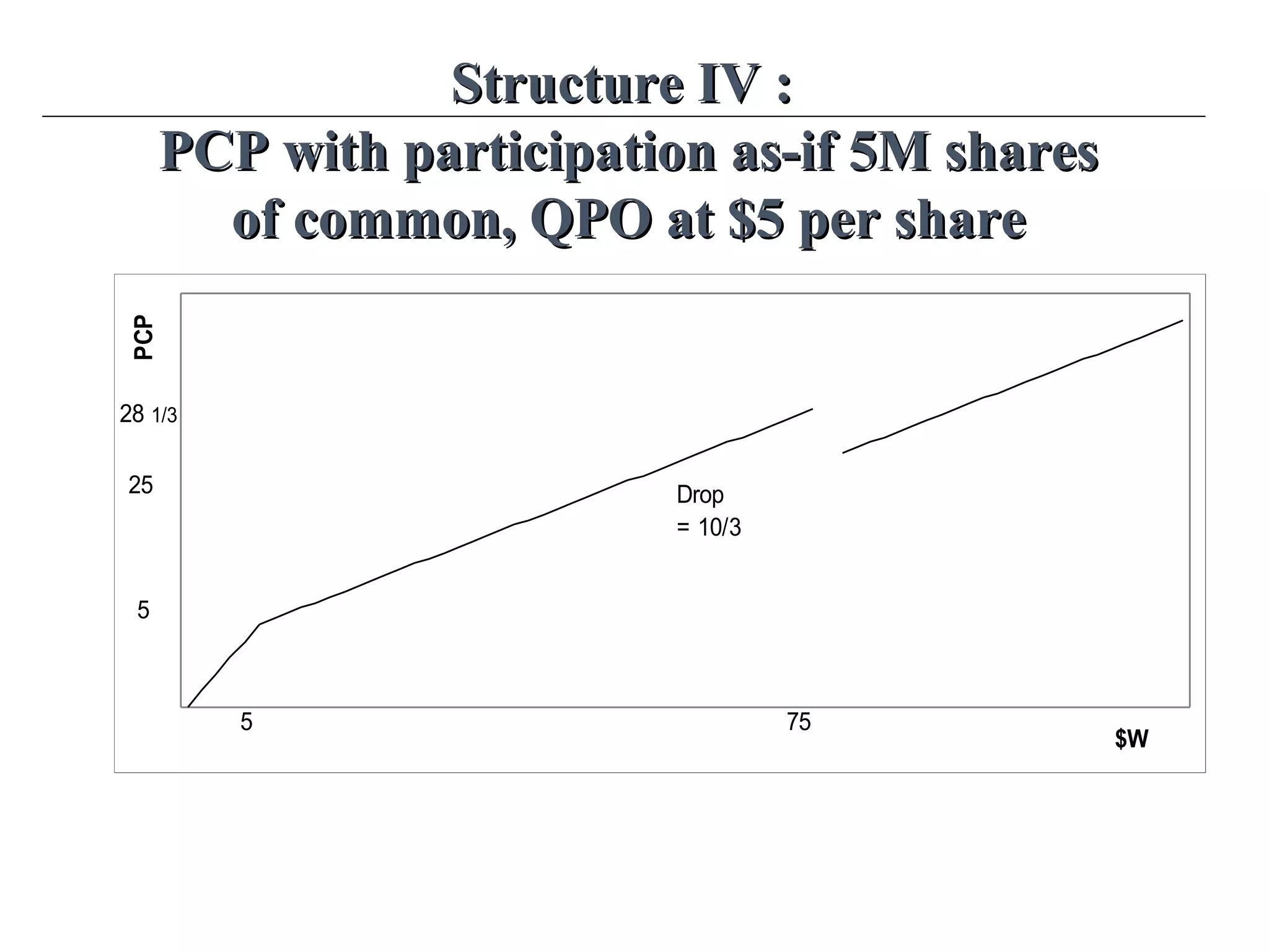 Structure IV :Structure IV :
PCP with participation as-if 5M sharesPCP with participation as-if 5M shares
of common, QPO at $5 per shareof common, QPO at $5 per share
$W
PCP
5 75
Drop
= 10/3
28 1/3
25
5
 