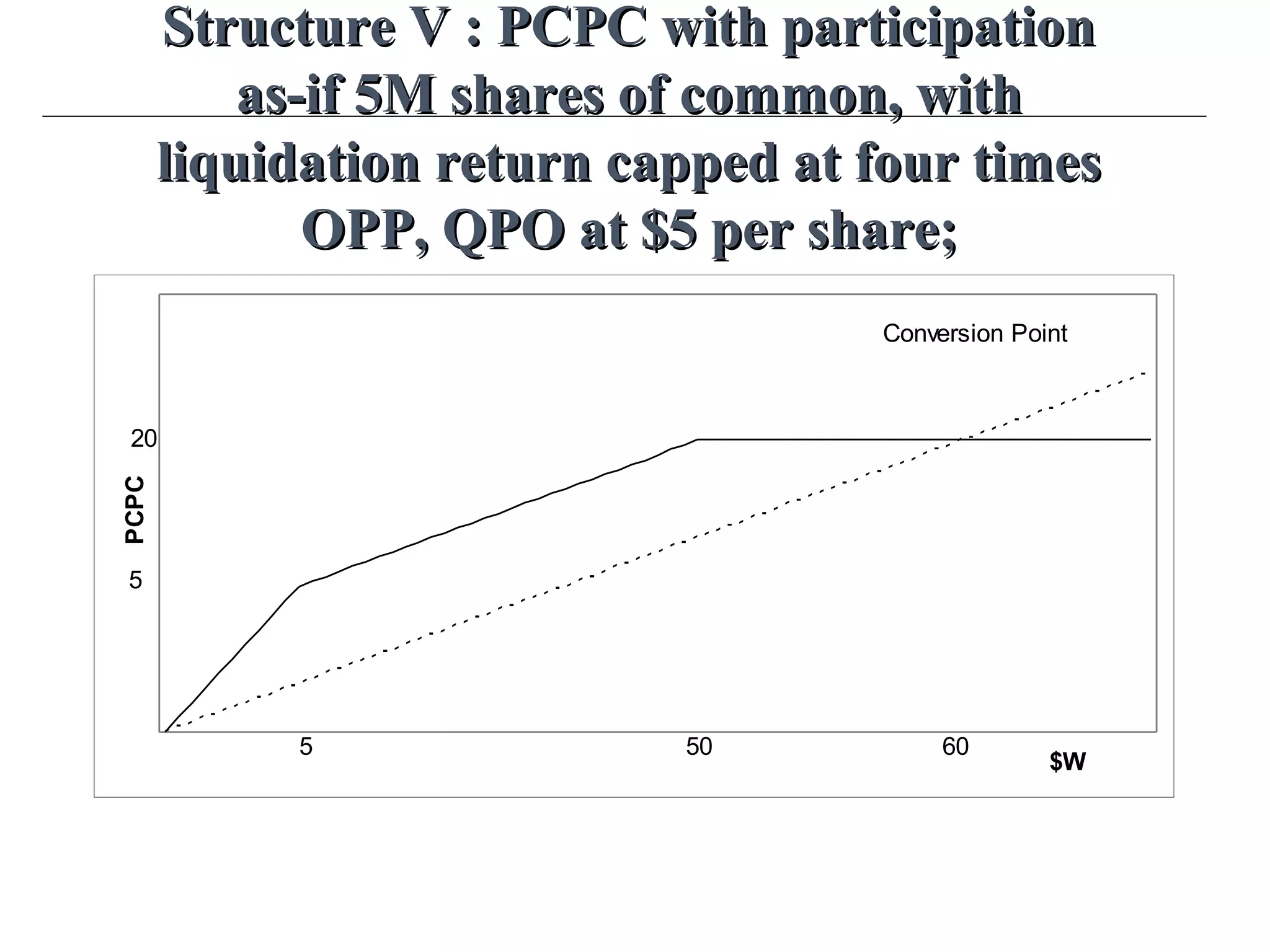 Structure V : PCPC with participationStructure V : PCPC with participation
as-if 5M shares of common, withas-if 5M shares of common, with
liquidation return capped at four timesliquidation return capped at four times
OPP, QPO at $5 per share;OPP, QPO at $5 per share;
$W
PCPC
5 50 60
Conversion Point
20
5
 