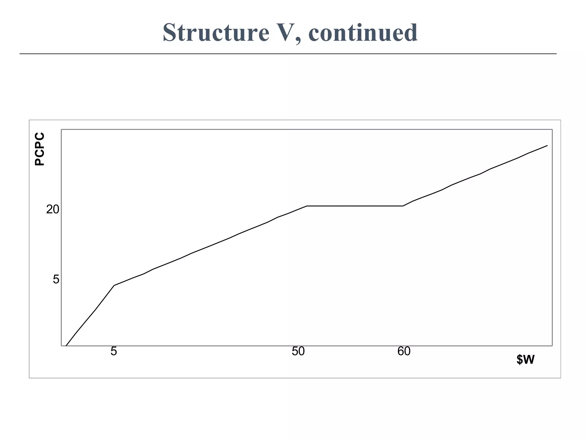 Structure V, continued
$W
PCPC
5 50 60
5
20
 