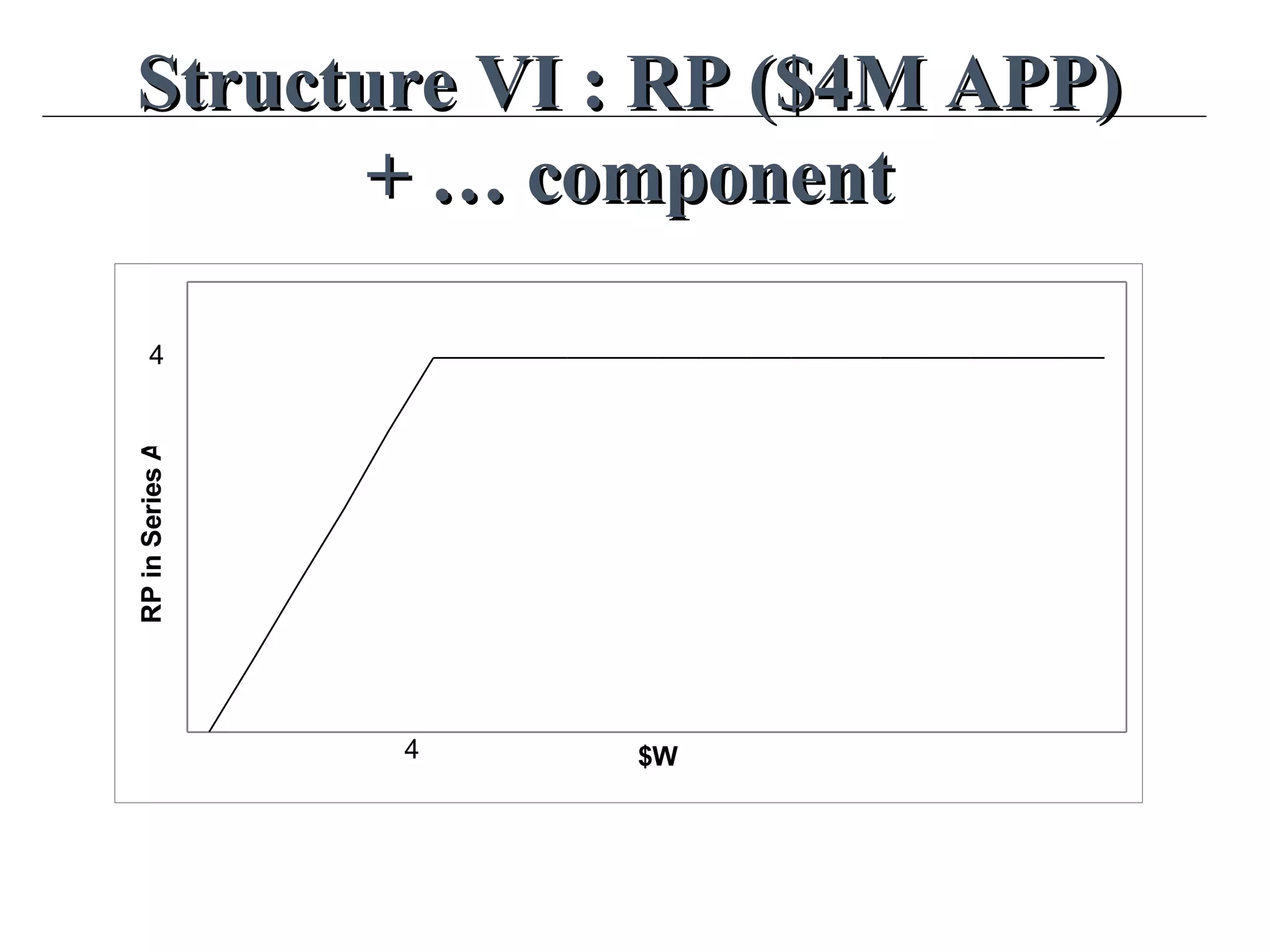 Structure VI : RP ($4M APP)Structure VI : RP ($4M APP)
+ … component+ … component
$W
RPinSeriesA
4
4
 
