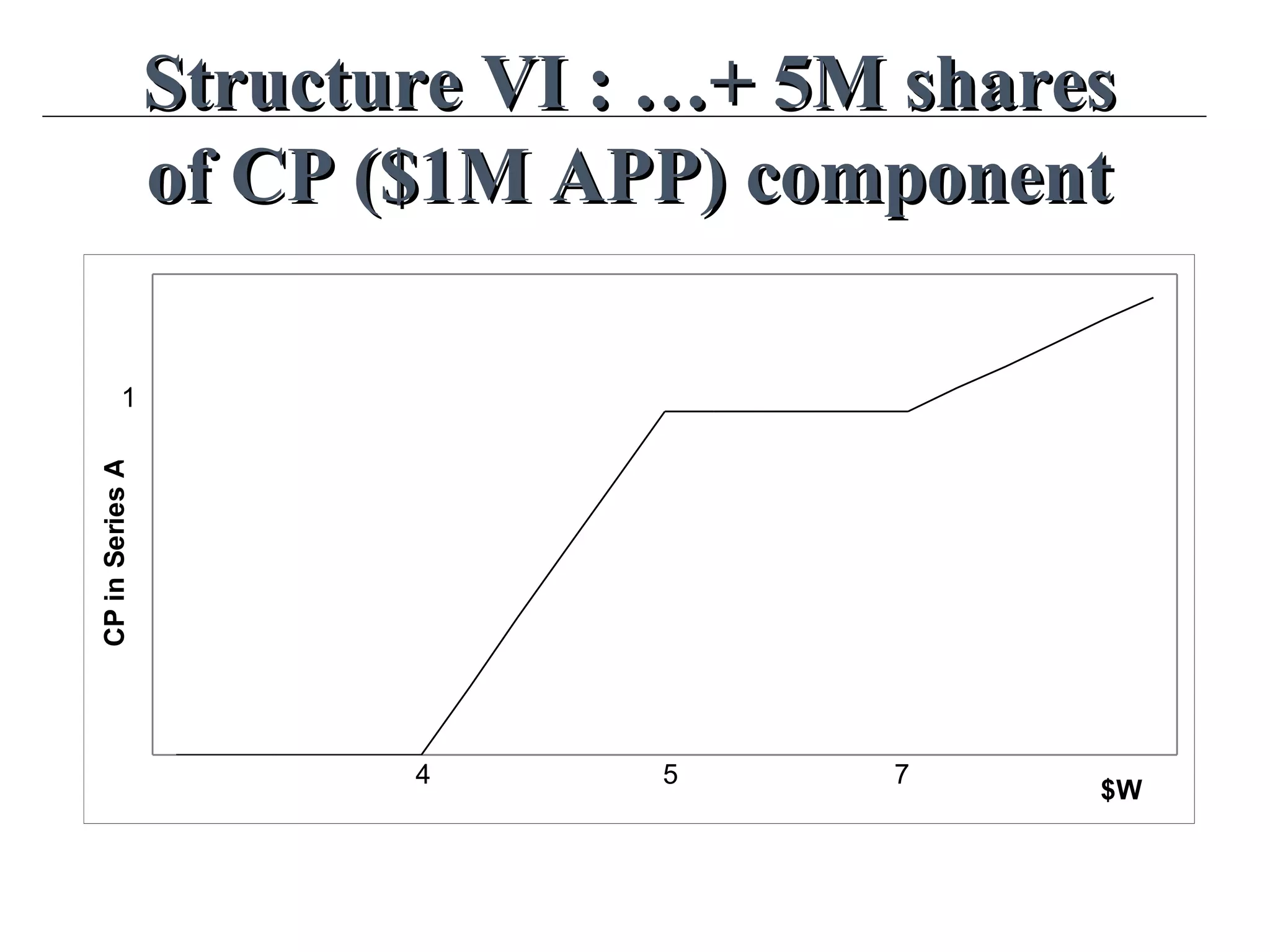 Structure VI : …+ 5M sharesStructure VI : …+ 5M shares
of CP ($1M APP) componentof CP ($1M APP) component
$W
CPinSeriesA
4 5 7
1
 