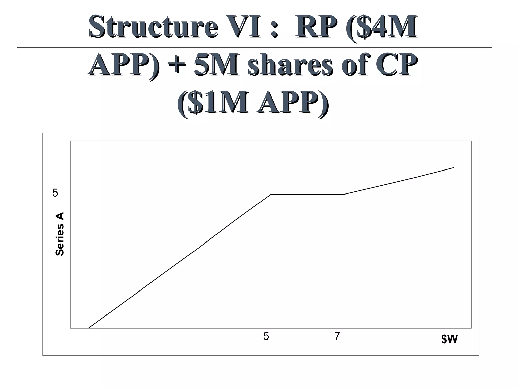 Structure VI : RP ($4MStructure VI : RP ($4M
APP) + 5M shares of CPAPP) + 5M shares of CP
($1M APP)($1M APP)
$W
SeriesA
5 7
5
 