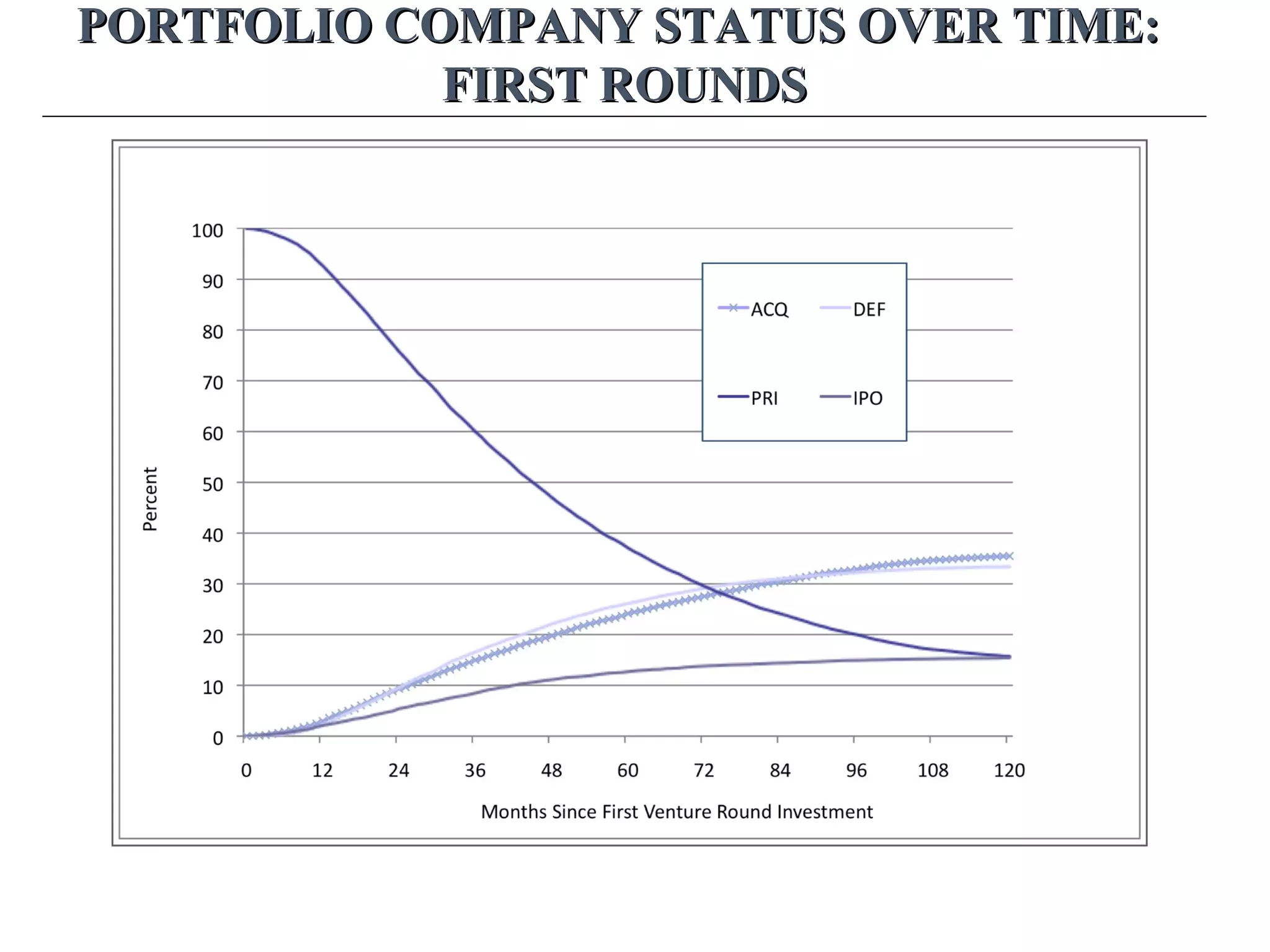 PORTFOLIO COMPANY STATUS OVER TIME:PORTFOLIO COMPANY STATUS OVER TIME:
FIRST ROUNDSFIRST ROUNDS
 