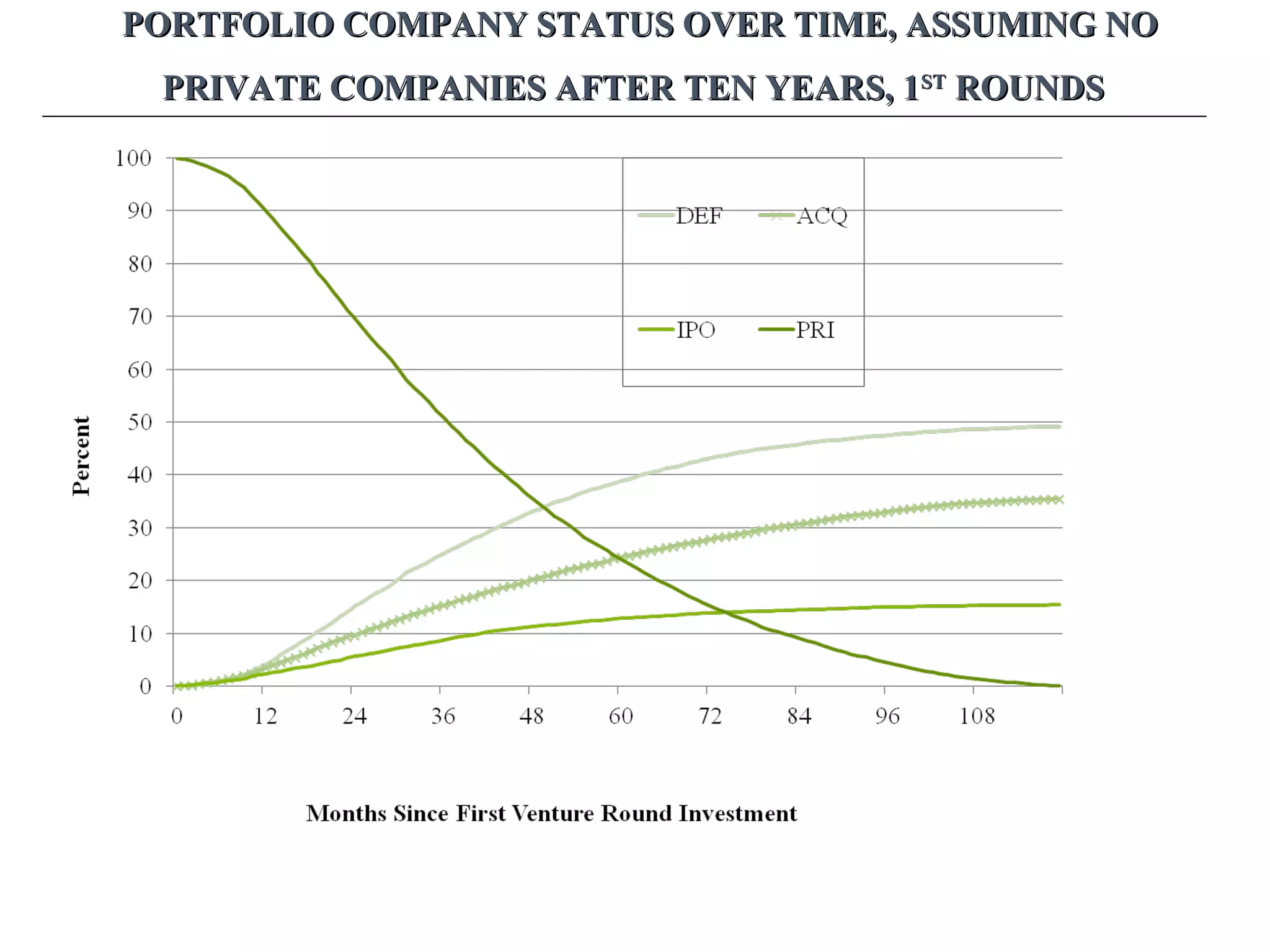 PORTFOLIO COMPANY STATUS OVER TIME, ASSUMING NOPORTFOLIO COMPANY STATUS OVER TIME, ASSUMING NO
PRIVATE COMPANIES AFTER TEN YEARS, 1PRIVATE COMPANIES AFTER TEN YEARS, 1STST
ROUNDSROUNDS
 