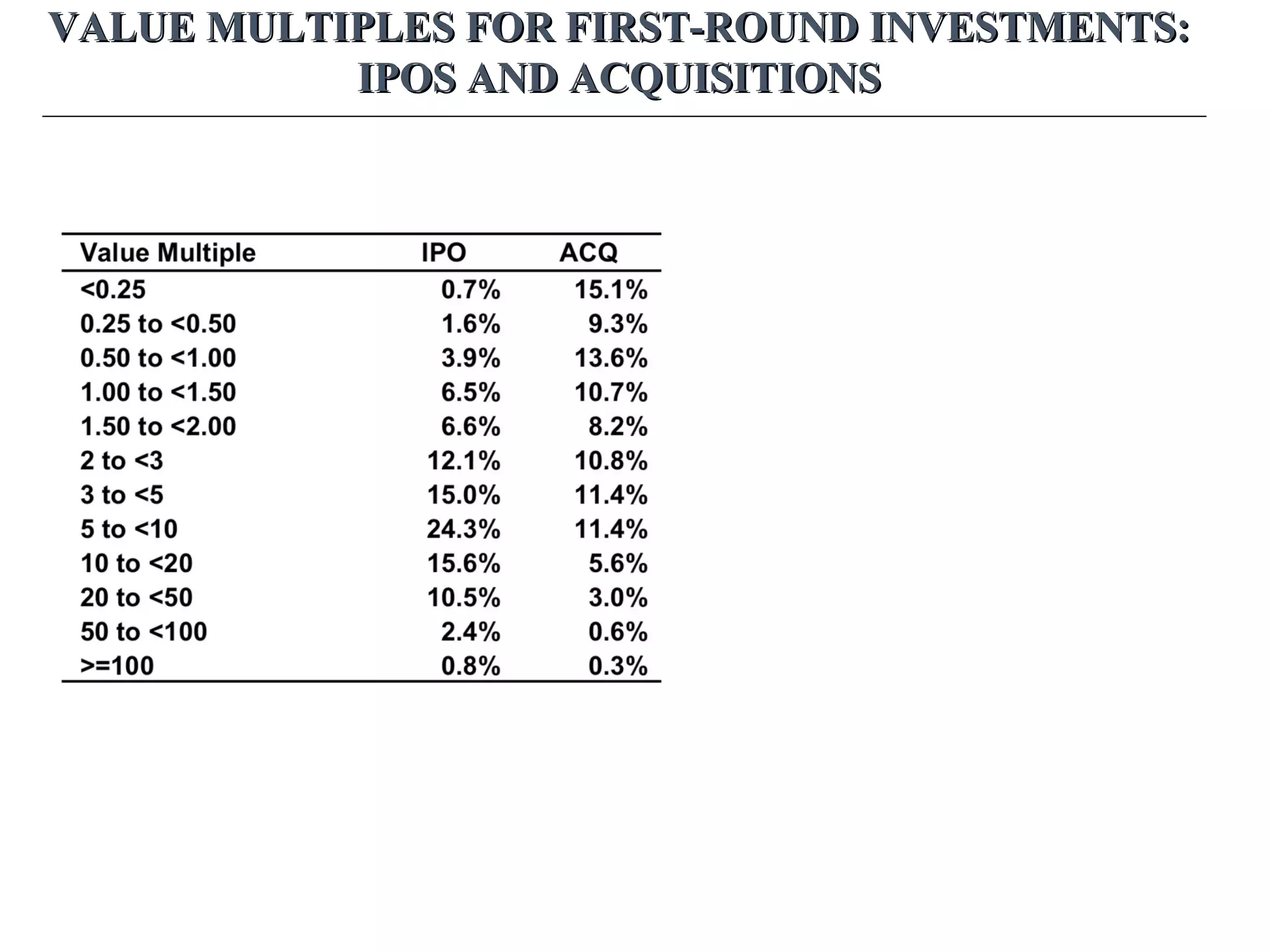 VALUE MULTIPLES FOR FIRST-ROUND INVESTMENTS:VALUE MULTIPLES FOR FIRST-ROUND INVESTMENTS:
IPOS AND ACQUISITIONSIPOS AND ACQUISITIONS
 