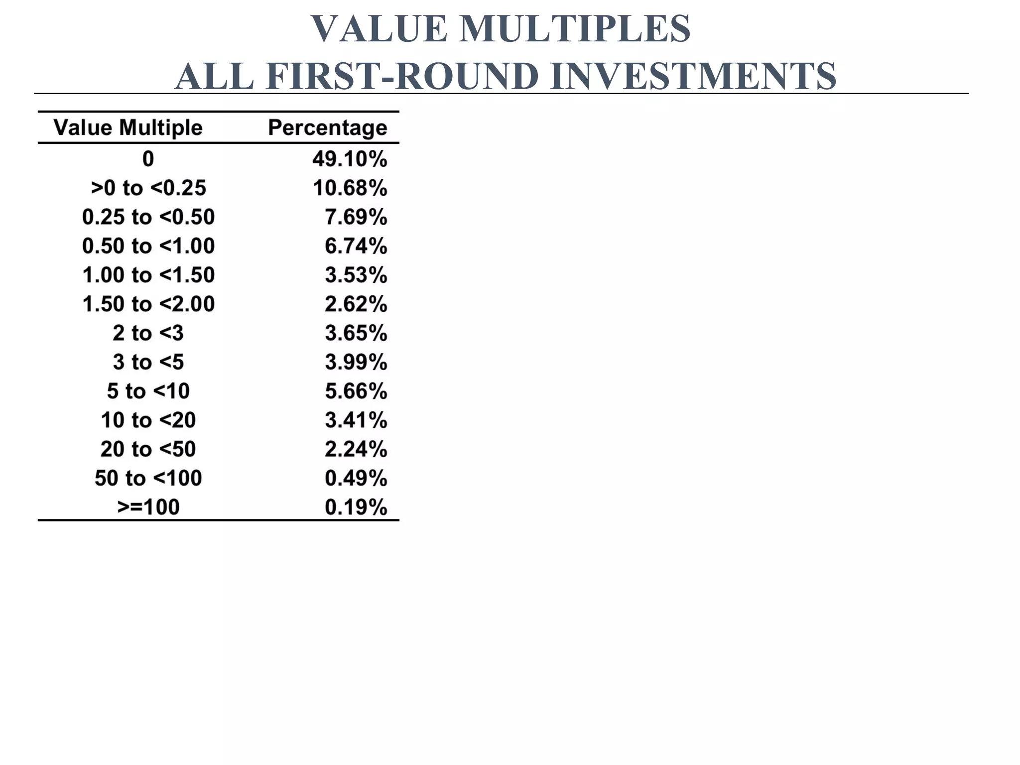 VALUE MULTIPLES
ALL FIRST-ROUND INVESTMENTS
 