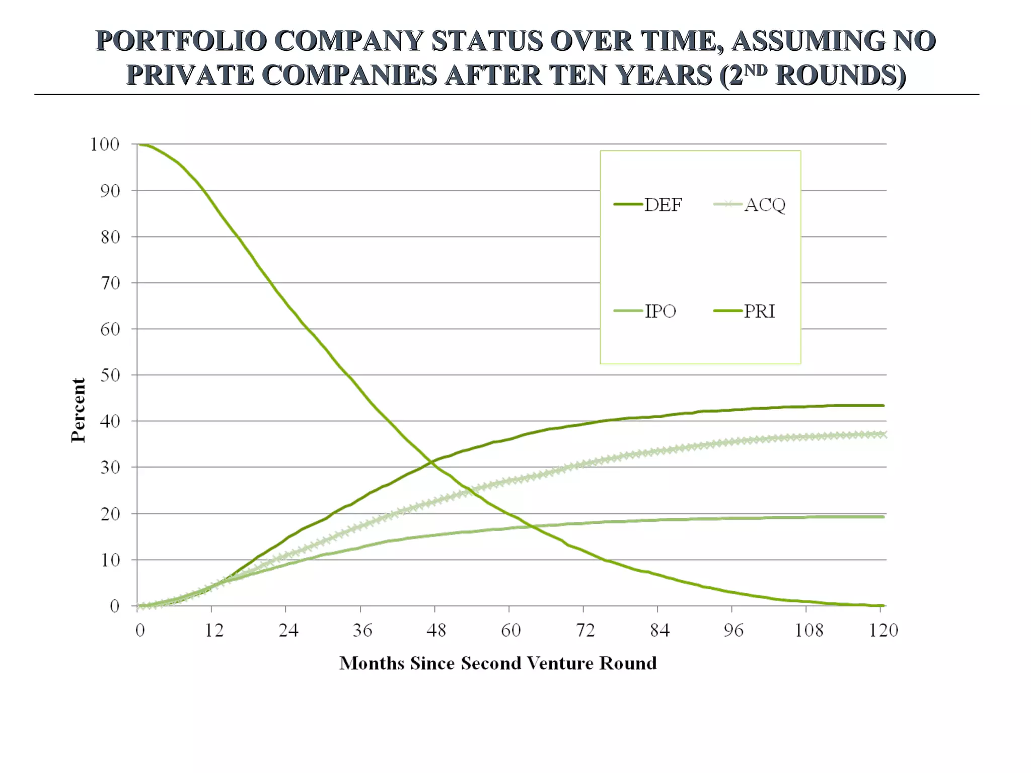 PORTFOLIO COMPANY STATUS OVER TIME, ASSUMING NOPORTFOLIO COMPANY STATUS OVER TIME, ASSUMING NO
PRIVATE COMPANIES AFTER TEN YEARS (2PRIVATE COMPANIES AFTER TEN YEARS (2NDND
ROUNDS)ROUNDS)
 