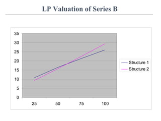 LP Valuation of Series B
0
5
10
15
20
25
30
35
25 50 75 100
Structure 1
Structure 2
 