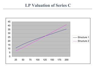 LP Valuation of Series C
0
5
10
15
20
25
30
35
40
45
25 50 75 100 125 150 175 200
Structure 1
Structure 2
 