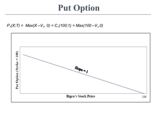 Put Option
PT(X;T) = Max(X –VT, 0) = C1(100;1) = Max(100 –V1,0)
 