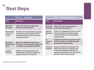 +
Next Steps
Step Outcome
Review &
Prioritize
Align with vision and goals, set
priorities and approach
Stakeholder
Communi-
cation
Identify other stakeholders; engage
and socialize the business value;
validate priorities; sync with other
enterprise efforts
Formalize
Recommend-
ation
Based on stakeholder feedback,
formalize a recommended approach
to achieve the business priorities
Finalize
Proposal
Based on recommendation and
stakeholder feedback; objectives,
phases, actors, time and cost
For internal use only by Jeff Lamb
Track 1: Strategic Track 2: BI Automation
Step Comments
Review &
Prioritize
Align with vision and goals, set
priorities and approach
Perform
Assessme
nt
Perform an assessment of the current
state processes and technologies;
create the project backlog (gather
requirements)
IT
Govern-
ance
Understand how the approach will fit
with IT enterprise architecture and
governance requirements
Design &
Proposal
Design the high level blueprint for
future state fast data analytics and
business intelligence; provide an
iterative phased plan with objectives,
phases, actors, time and cost
 