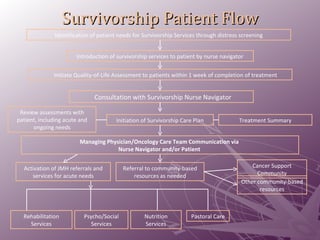 Survivorship Patient Flow Identification of patient needs for Survivorship Services through distress screening Initiate Quality-of-Life Assessment to patients within 1 week of completion of treatment Consultation with Survivorship Nurse Navigator Initiation of Survivorship Care Plan Review assessments with patient, including acute and ongoing needs Treatment Summary Activation of JMH referrals and services for acute needs Referral to community-based resources as needed Cancer Support Community Other community-based resources Rehabilitation Services Psycho/Social Services Nutrition Services Introduction of survivorship services to patient by nurse navigator Managing Physician/Oncology Care Team Communication via  Nurse Navigator and/or Patient  Pastoral Care 