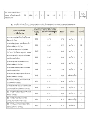 12) ภาพรวมของการจัดกิ
จรรมการรับสมัครและคัด
กรองนักเรียน
78 49.4 63 39.9 14 8.9 3 1.9 - -
ระดับ
มากที่สุด
3.2 ค่าเฉลี่ยและส่วนเบี่ยงเบนมาตรฐานความคิดเห็นเกี่ยวกับผลการจัดกิจกรรมของผู้ตอบแบบประเมิน
รายการประเมินผล
การจัดกิจกรรม
สรุปผลการประเมินการจัดกิจกรรม
ร้อยละ แปลผล อันดับที่
ค่าเฉลี่ย
(X)
ส่วนเบี่ยงเบนมาตรฐาน
(SD)
1) การประชาสัมพันธ์เพื่อรับสมัครและ
คัดกรองนักเรียน
4.38 0.710 87.6 ระดับมาก 4
2) ความชัดเจนของรายละเอียดการรับ
สมัครและคัดกรองนักเรียน
4.11 0.849 82.2 ระดับมาก 11
3) ความเหมาะสมของการรับสมัคร
นักเรียนเข้าร่วมโครงการรูปแบบ online
4.43 0.814 88.6 ระดับมาก 3
4) การกาหนดช่วงเวลาในการรับสมัคร
และคัดกรองนักเรียน
4.18 0.909 83.6 ระดับมาก 8
5) ความเหมาะสมของขั้นตอนการรับ
สมัครและคัดกรองนักเรียน
4.28 0.836 85.6 ระดับมาก 6
6) ความชัดเจนของเกณฑ์การรับสมัคร
และคัดกรองนักเรียน
3.99 0.994 79.8 ระดับมาก 12
7) ความน่าสนใจของสาขาวิชาที่เปิดรับ
สมัครและคัดกรองนักเรียน
4.69 0.516 93.8 ระดับมากที่สุด 1
8) การใช้คะแนนสอบเข้าม.4เป็นเกณฑ์
ในการคัดกรองนักเรียน
4.22 0.955 84.4 ระดับมาก 7
9) ความเหมาะสมของเอกสารหลักฐานที่
ใช้ในการรับสมัครและคัดกรองนักเรียน
4.18 0.885 83.6 ระดับมาก 8
10) ความชัดเจนของการประกาศผลการ
คัดกรองนักเรียน
4.15 0.911 83.0 ระดับมาก 10
11) กิจกรรมรับสมัครและคัดกรอง
นักเรียนควรจัดให้มีอย่างต่อเนื่อง
4.57 0.642 91.4 ระดับมากที่สุด 2
12) ภาพรวมของการจัดกิจรรมการรับ
สมัครและคัดกรองนักเรียน
4.37 0.726 87.4 ระดับมาก 5
-
5.
 