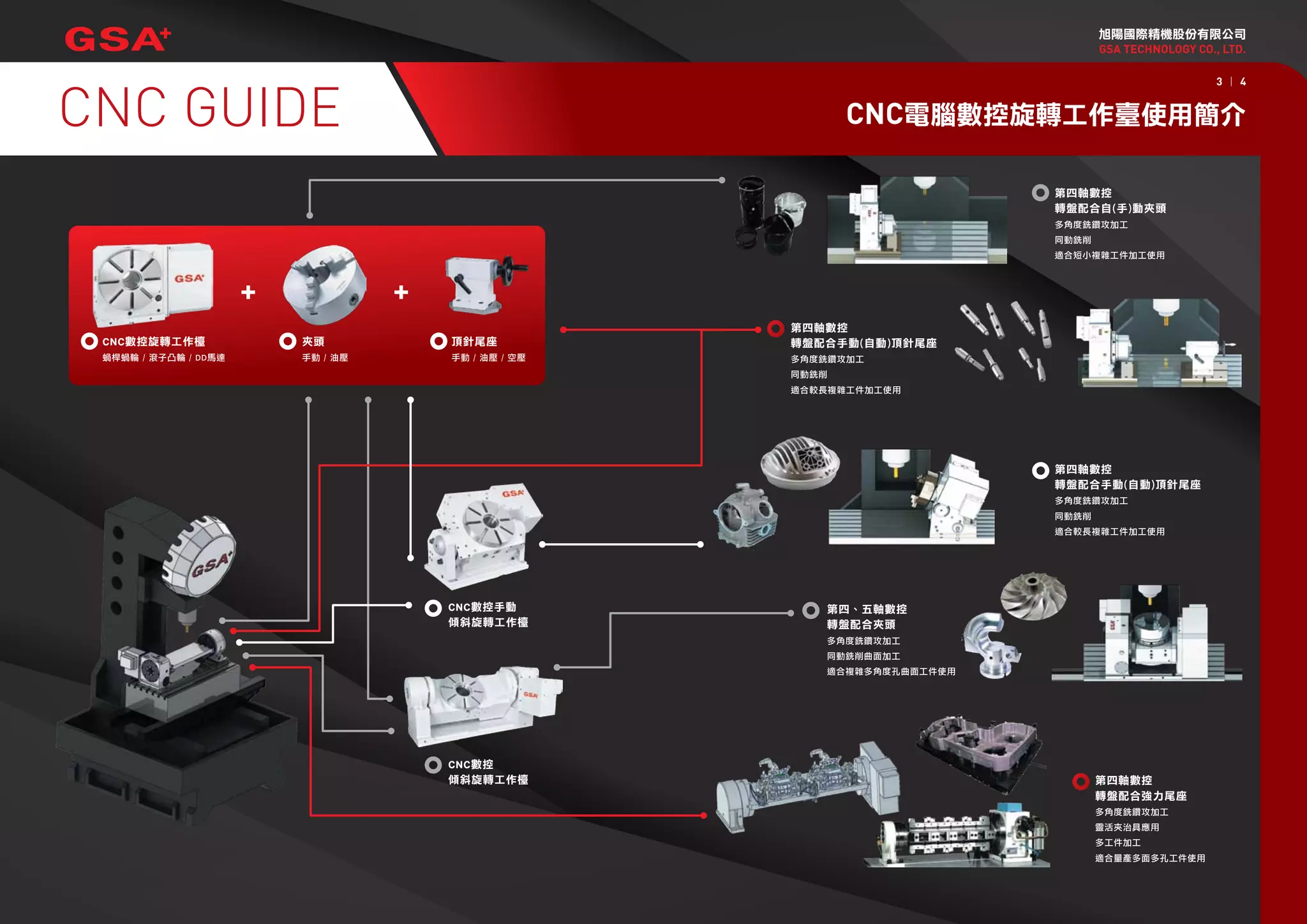 第四、五軸數控
轉盤配合夾頭
多角度銑鑽攻加工
同動銑削曲面加工
適合複雜多角度孔曲面工件使用
CNC數控旋轉工作檯
蝸桿蝸輪 / 滾子凸輪 / DD馬達
夾頭
手動 / 油壓
頂針尾座
手動 / 油壓 / 空壓
CNC數控手動
傾斜旋轉工作檯
CNC數控
傾斜旋轉工作檯 第四軸數控
轉盤配合強力尾座
多角度銑鑽攻加工
靈活夾治具應用
多工件加工
適合量產多面多孔工件使用
第四軸數控
轉盤配合手動(自動)頂針尾座
多角度銑鑽攻加工
同動銑削
適合較長複雜工件加工使用
第四軸數控
轉盤配合自(手)動夾頭
多角度銑鑽攻加工
同動銑削
適合短小複雜工件加工使用
第四軸數控
轉盤配合手動(自動)頂針尾座
多角度銑鑽攻加工
同動銑削
適合較長複雜工件加工使用
旭陽國際精機股份有限公司
CNC電腦數控旋轉工作臺使用簡介
GSA TECHNOLOGY CO., LTD.
CNC GUIDE
3 | 4
 